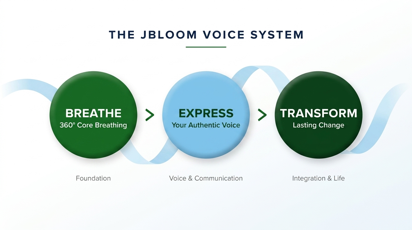 The JBloom Voice system diagram: Breathe, 360° Core Breathing; Express, your authentic voice; Transform, lasting change